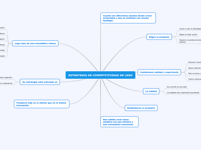 ESTRATEGIA DE COMPETITIVIDAD DE LEGO - Mapa Mental