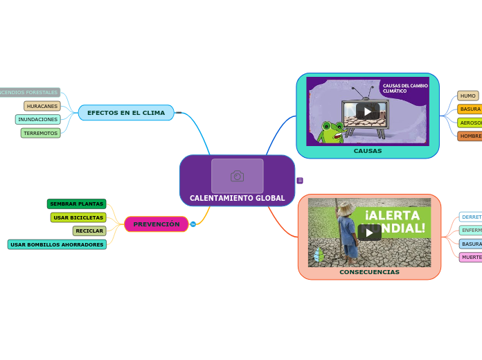 CALENTAMIENTO GLOBAL - Mapa Mental