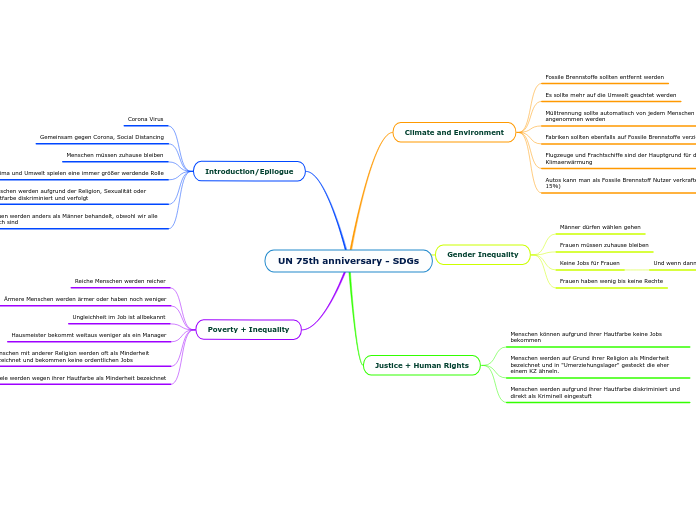 UN 75th anniversary - SDGs - Mindmap