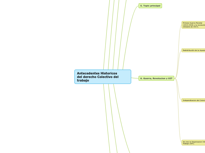 Antecedentes Historicos
del derecho Col...- Mapa Mental