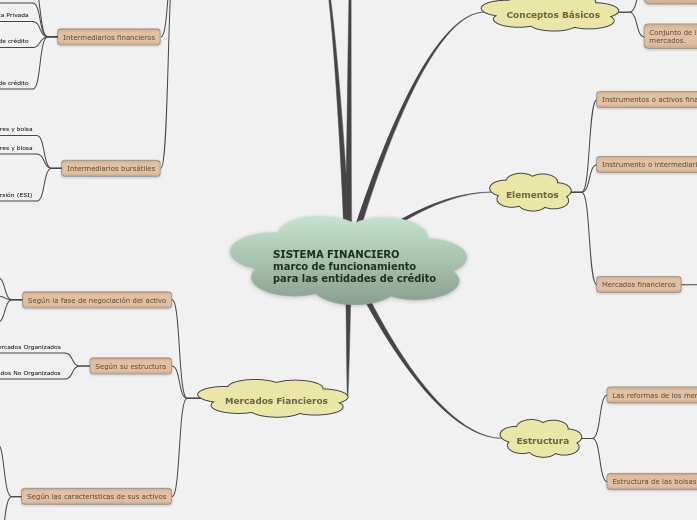 SISTEMA FINANCIERO
marco de funcionamie...- Mapa Mental