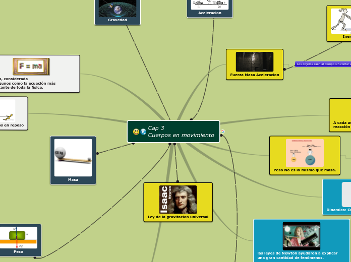 Leyes De Newton Mapa Mental Mientos