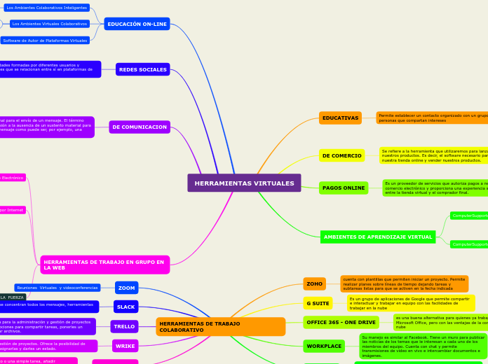 HERRAMIENTAS VIRTUALES - Mapa Mental