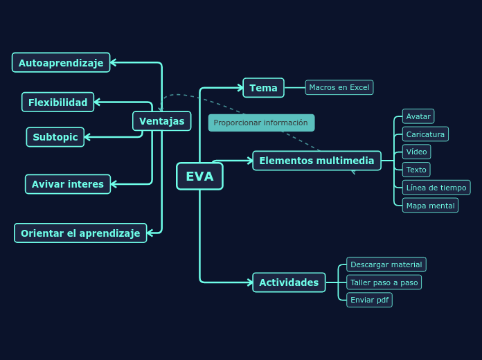 EVA - Mapa Mental