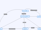 proceso imperial - Mapa Mental