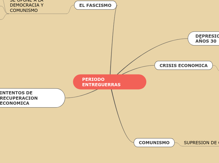 PERIODO ENTREGUERRAS - Mind Map