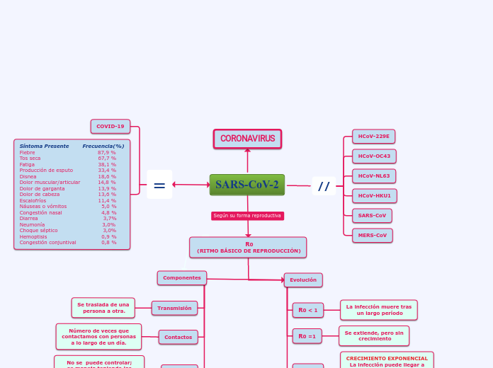 SARS-CoV-2 - Mapa Mental