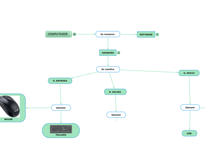 COMPUTADOR - Mind Map