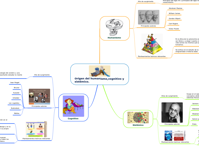 Origen del humanismo,cognitivo y sistém...- Mapa Mental