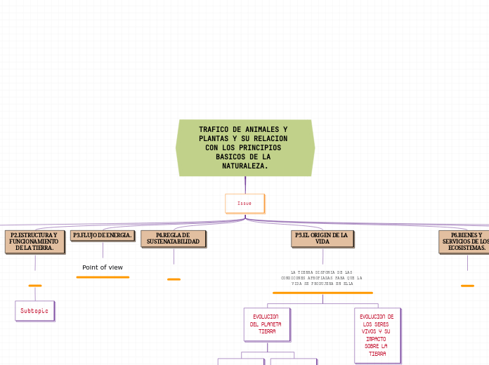 TRAFICO DE ANIMALES Y PLANTAS Y SU RELA...- Mapa Mental