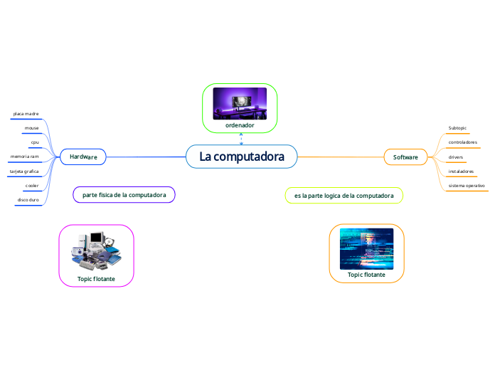 La computadora - Mind Map