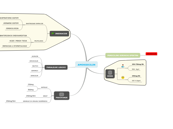 AMOKSICILIN - Mind Map