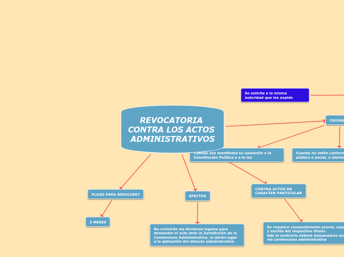 REVOCATORIA CONTRA LOS ACTOS ADMINISTRA...- Mapa Mental