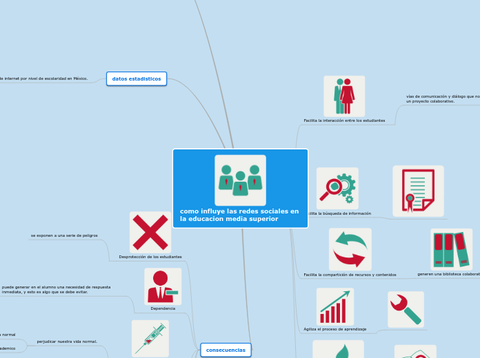 como influye las redes sociales en la e...- Mapa Mental
