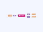 Recursos - Mind Map