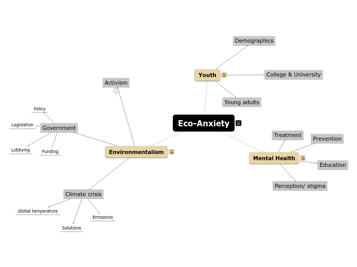 Eco-Anxiety - Mind Map