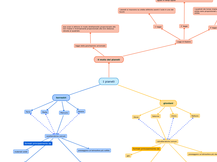 I pianeti - Mappa Mentale