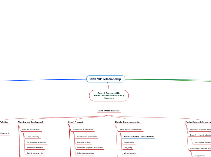 SPS/SF relationship - Mind Map