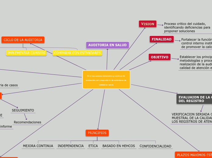Es el mecanismo sistemático y continuo ...- Mapa Mental