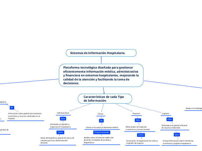 Sistemas de Información Hospitalaria. - Mapa Mental