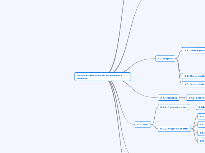 Comdocks New Website. Interface of a compa...- Mind Map