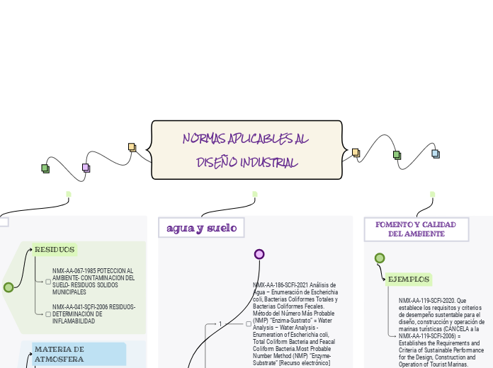 NORMAS APLICABLES AL DISEÑO INDUSTRIAL - Mapa Mental