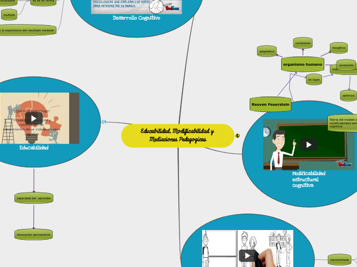Educabilidad, Modificabilidad y Mediaci...- Mapa Mental