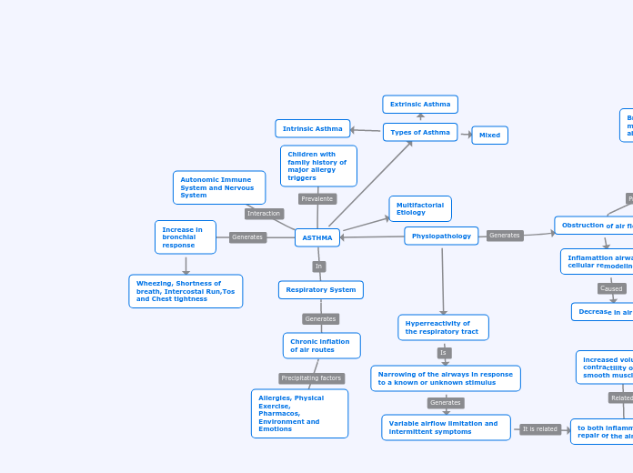 ASTHMA - Mind Map