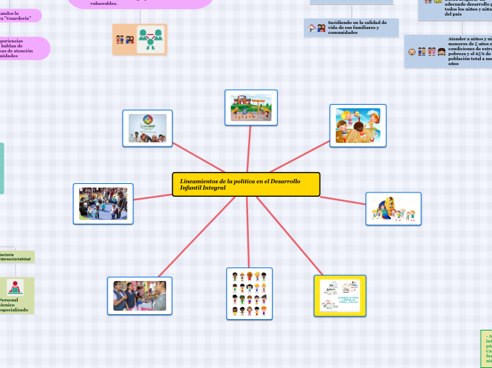 Lineamientos de la política en el Desar...- Mapa Mental