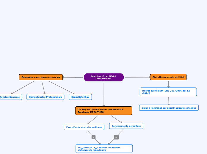 Justificació del Mòdul Professional - Mapa Mental