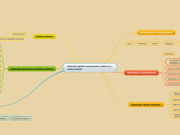 Desarrollo cognitivo, sensoriomotor y l...- Mapa Mental