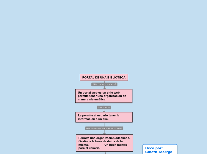 PORTAL DE UNA BIBLIOTECA - Mapa Mental