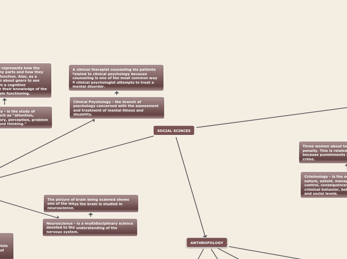 SOCIAL SCINCES - Mind Map