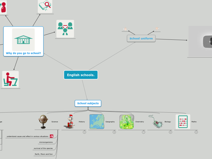 English schools - Mind Map