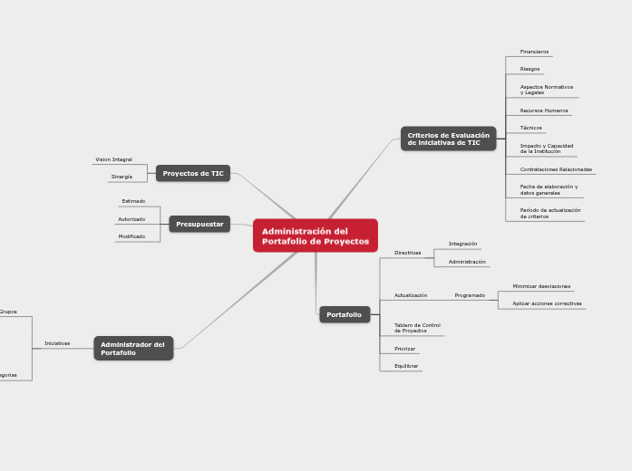 Administración del Portafolio de Proyectos - Mind Map