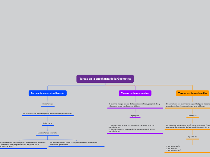 Tareas en la enseñanza de la Geometría - Mapa Mental