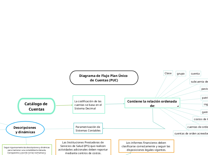 Diagrama de Flujo Plan &Uacute;nico de Cuentas (PUC) 