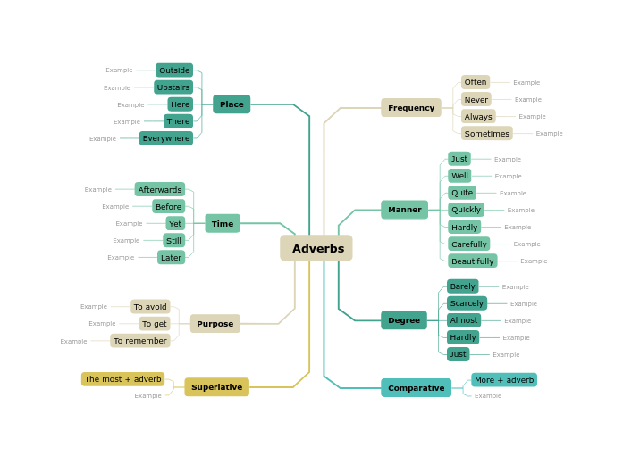  Adverbs