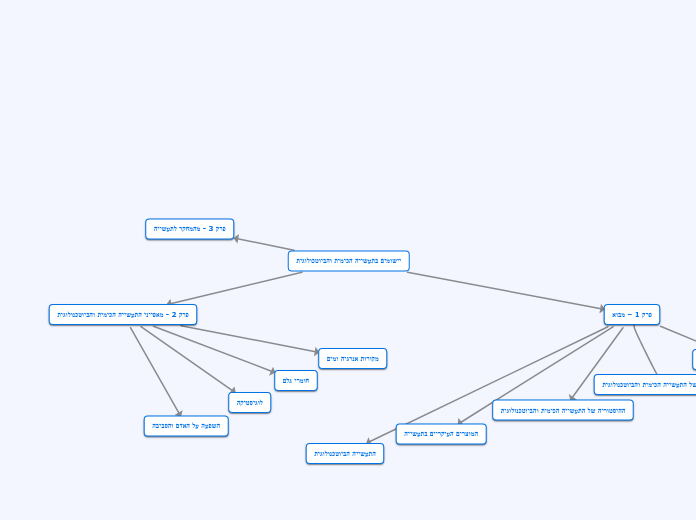 יישומים בתעשייה הכימית והביוטכולוגית - Mind Map
