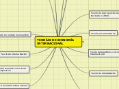 TEORÍAS DE ECONOMÍA           INTERNACI...- Mapa Mental
