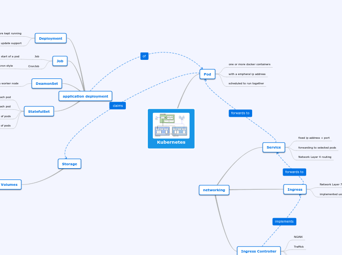 Kubernetes - Mind Map