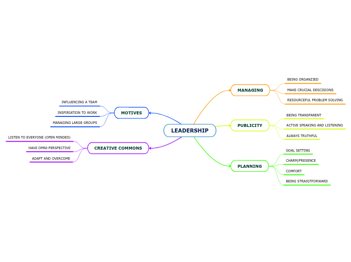 LEADERSHIP - Mind Map