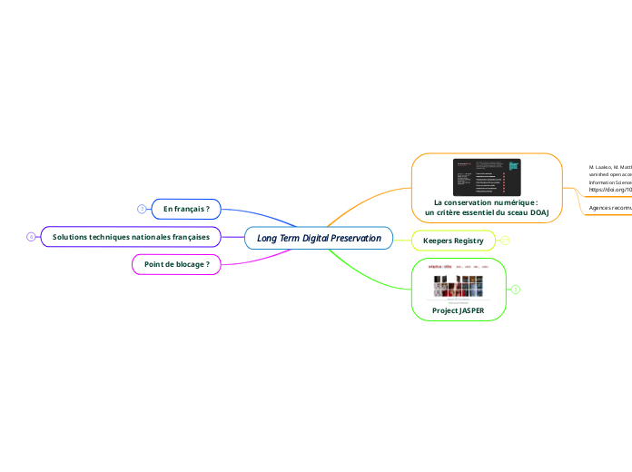 Long Term Digital Preservation - Carte Mentale