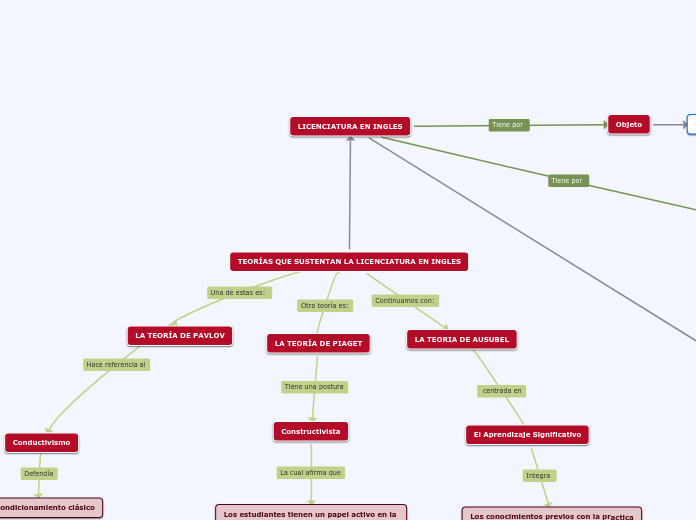 TEORÍAS QUE SUSTENTAN LA LICENCIATURA E...- Mapa Mental