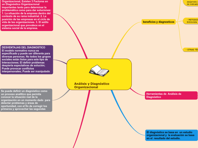 Análisis y Diagnóstico Organizacional - Mapa Mental