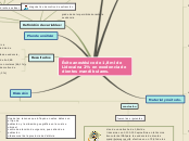 Éxito anestésico de 1,8ml de Lidocaína ...- Mapa Mental