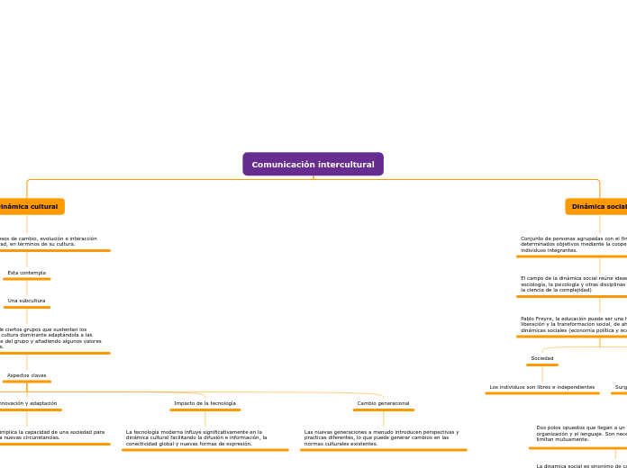 Comunicación intercultural - Mapa Mental