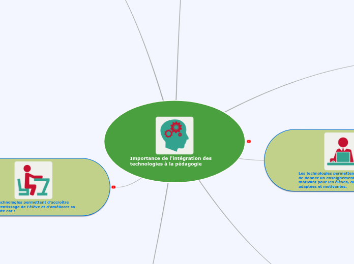 Importance de l'intégration des techn...- Carte Mentale