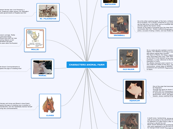 CHARACTERS ANIMAL FARM - Mind Map
