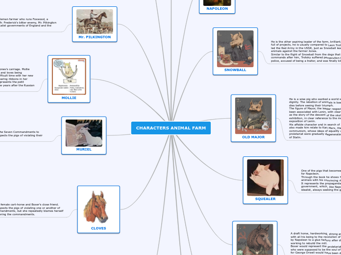 CHARACTERS ANIMAL FARM - Mind Map CHARACTERS ANIMAL FARM - Mind Map